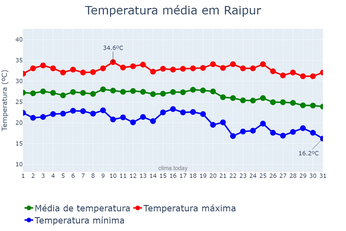 Temperatura em outubro em Raipur, Chhattīsgarh, IN