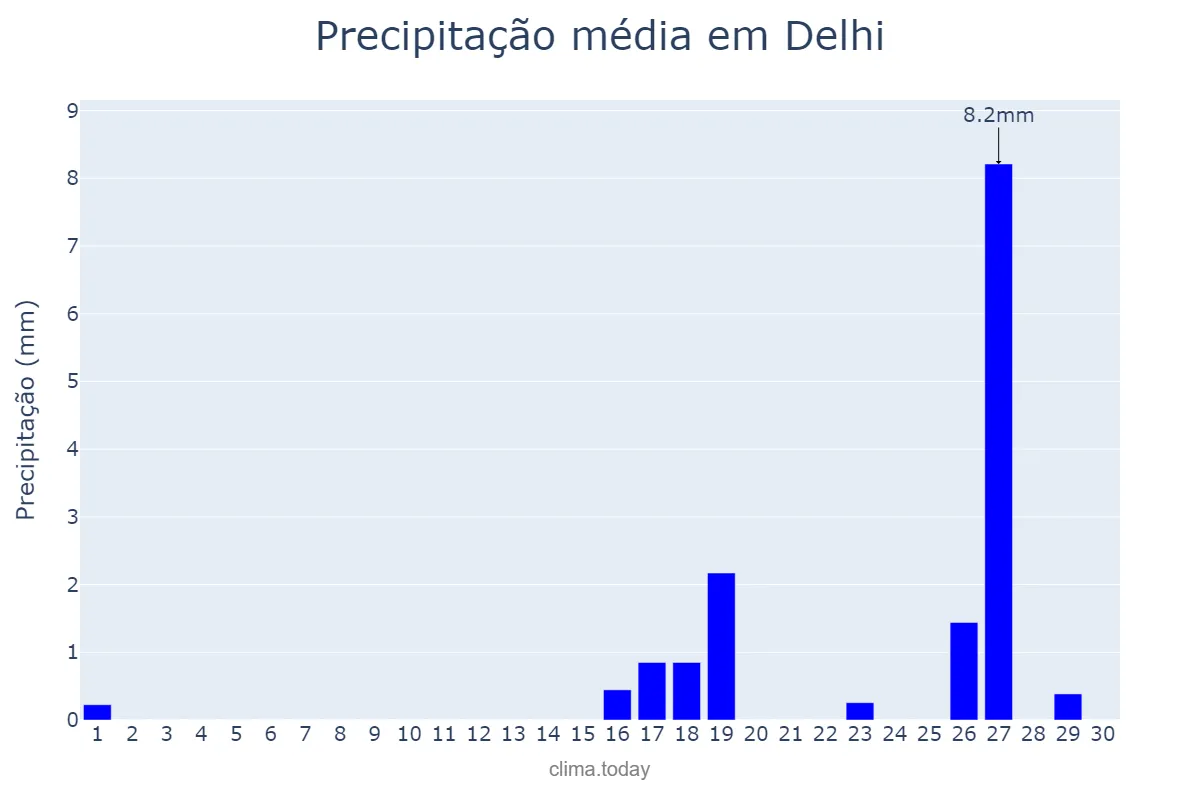 Precipitação em abril em Delhi, Delhi, IN