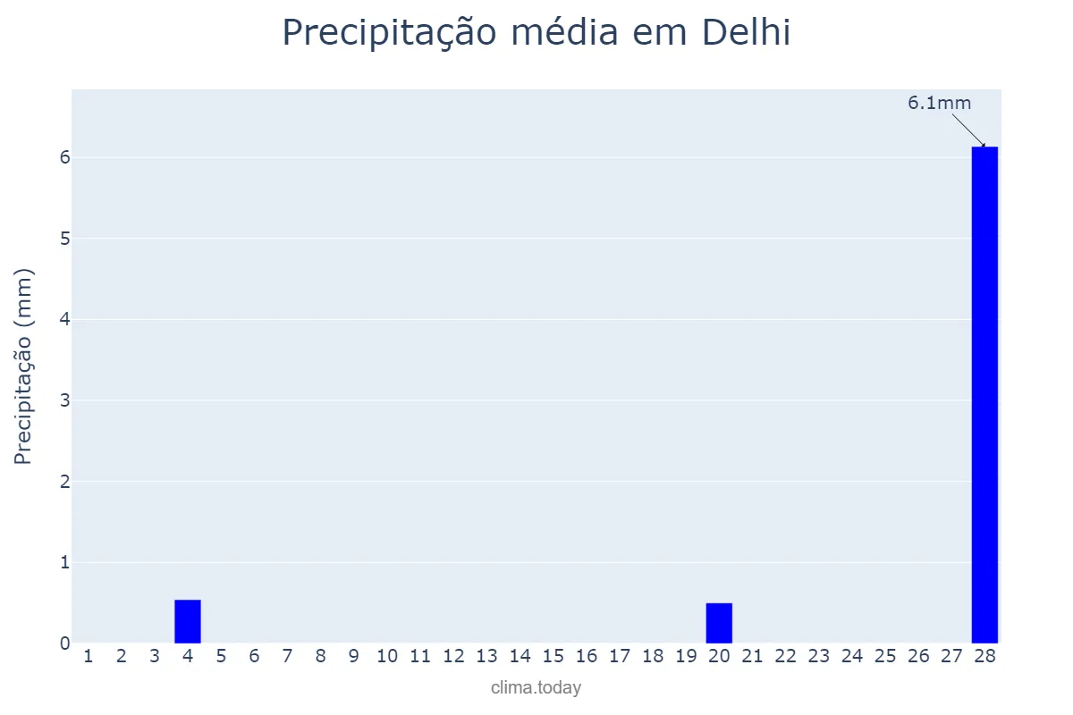 Precipitação em fevereiro em Delhi, Delhi, IN