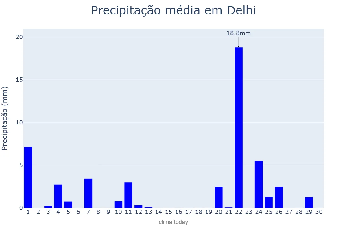 Precipitação em junho em Delhi, Delhi, IN
