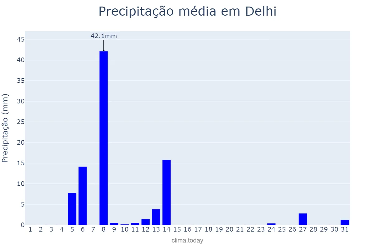 Precipitação em marco em Delhi, Delhi, IN