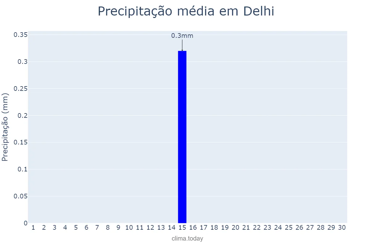 Precipitação em novembro em Delhi, Delhi, IN