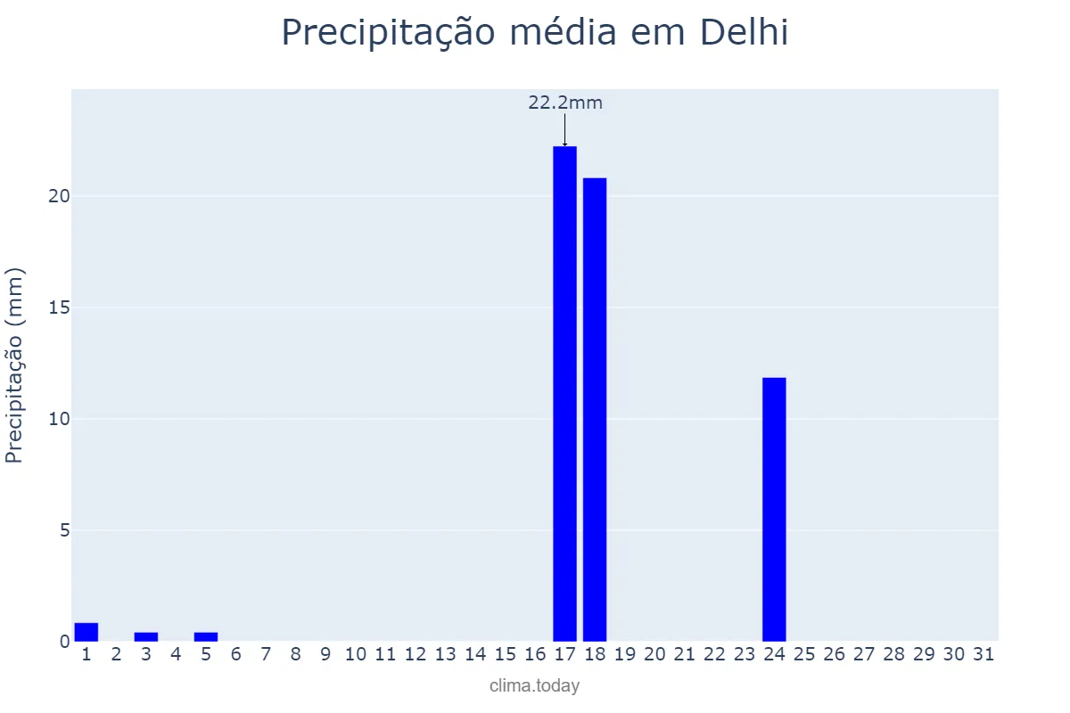 Precipitação em outubro em Delhi, Delhi, IN