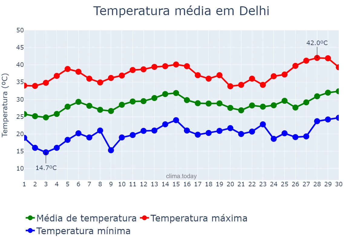 Temperatura em abril em Delhi, Delhi, IN