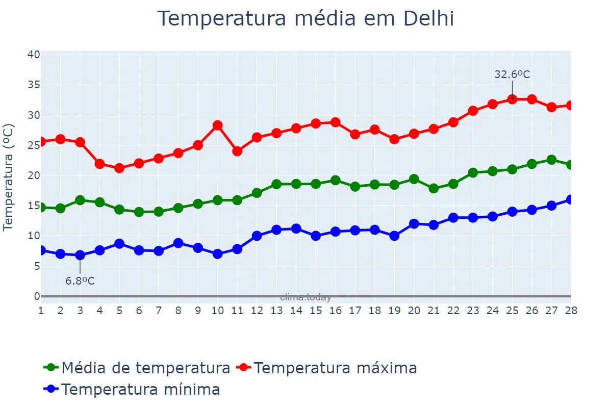 Temperatura em fevereiro em Delhi, Delhi, IN