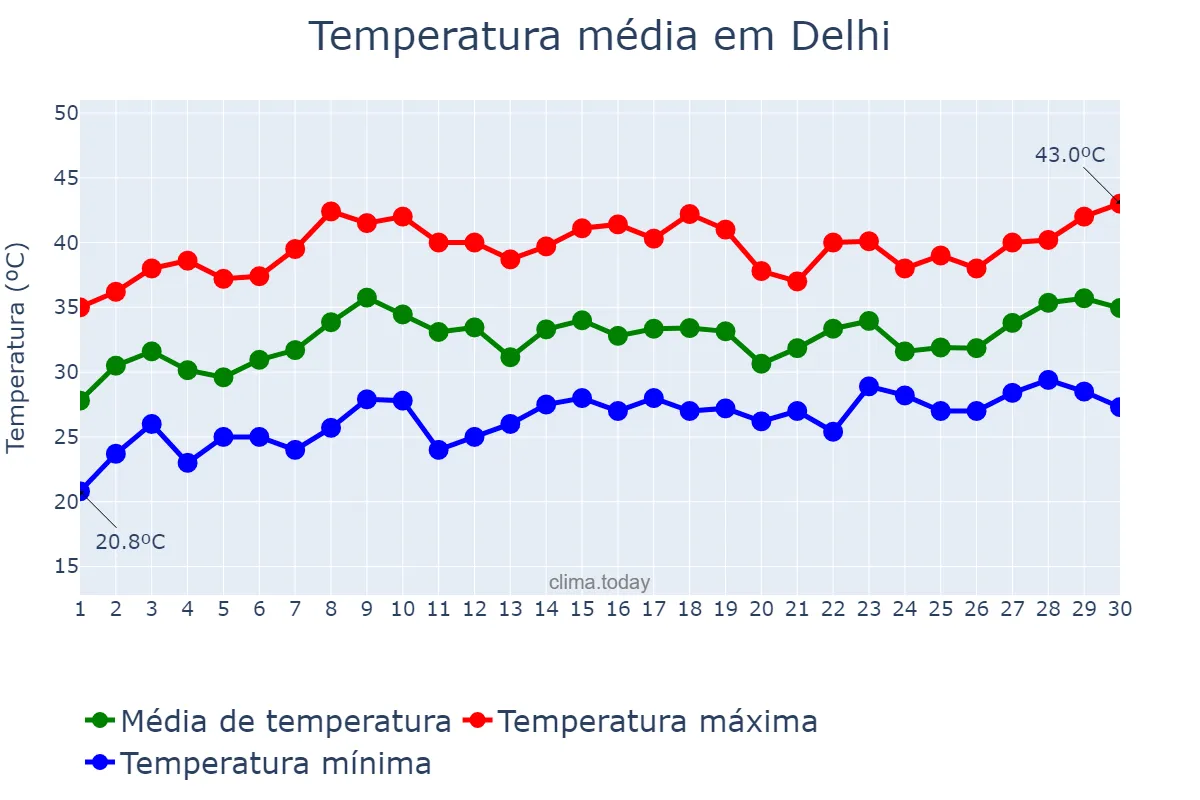 Temperatura em junho em Delhi, Delhi, IN