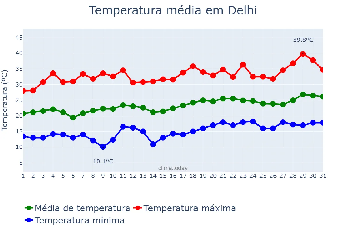 Temperatura em marco em Delhi, Delhi, IN
