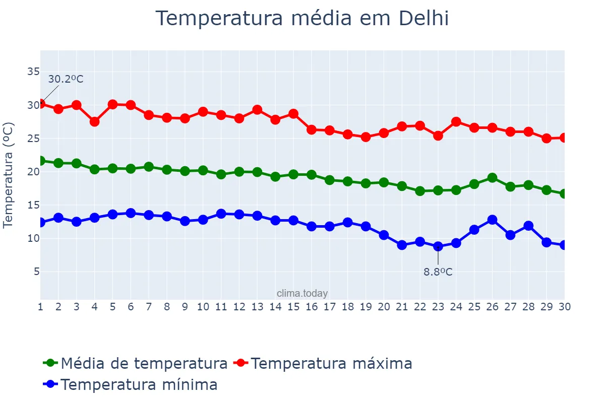 Temperatura em novembro em Delhi, Delhi, IN