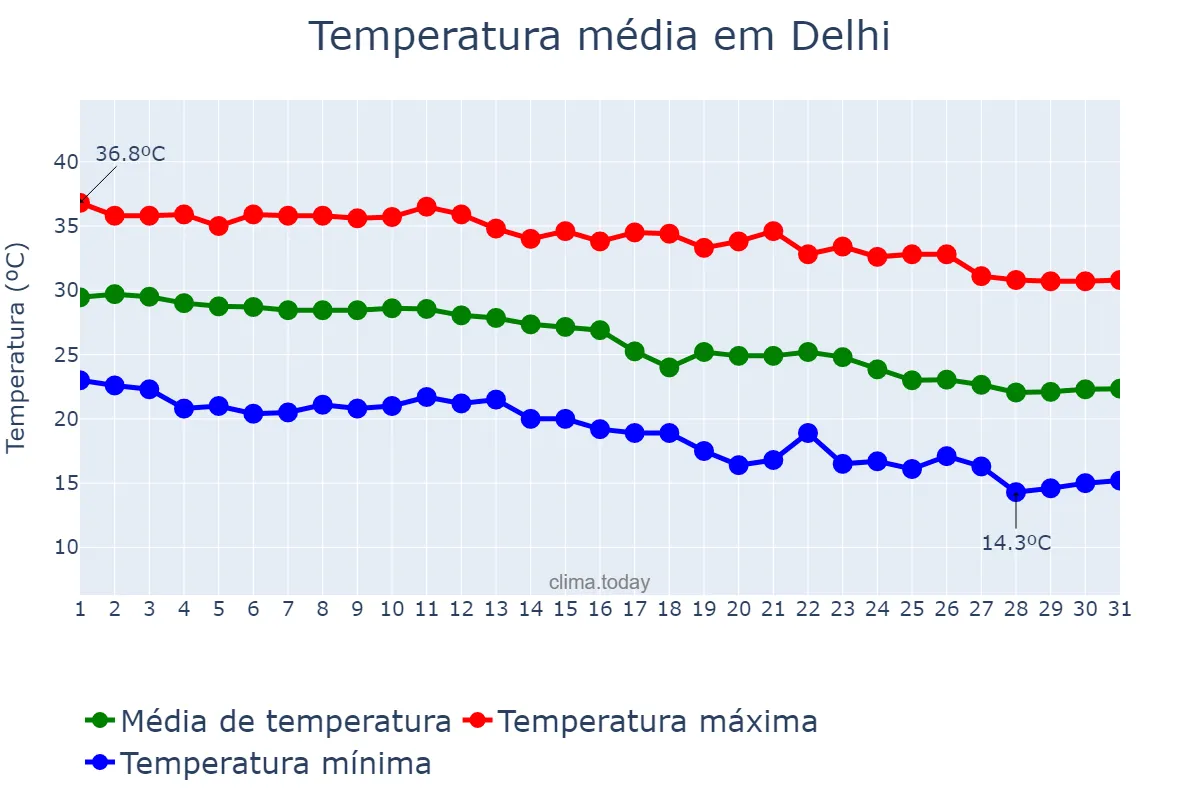 Temperatura em outubro em Delhi, Delhi, IN