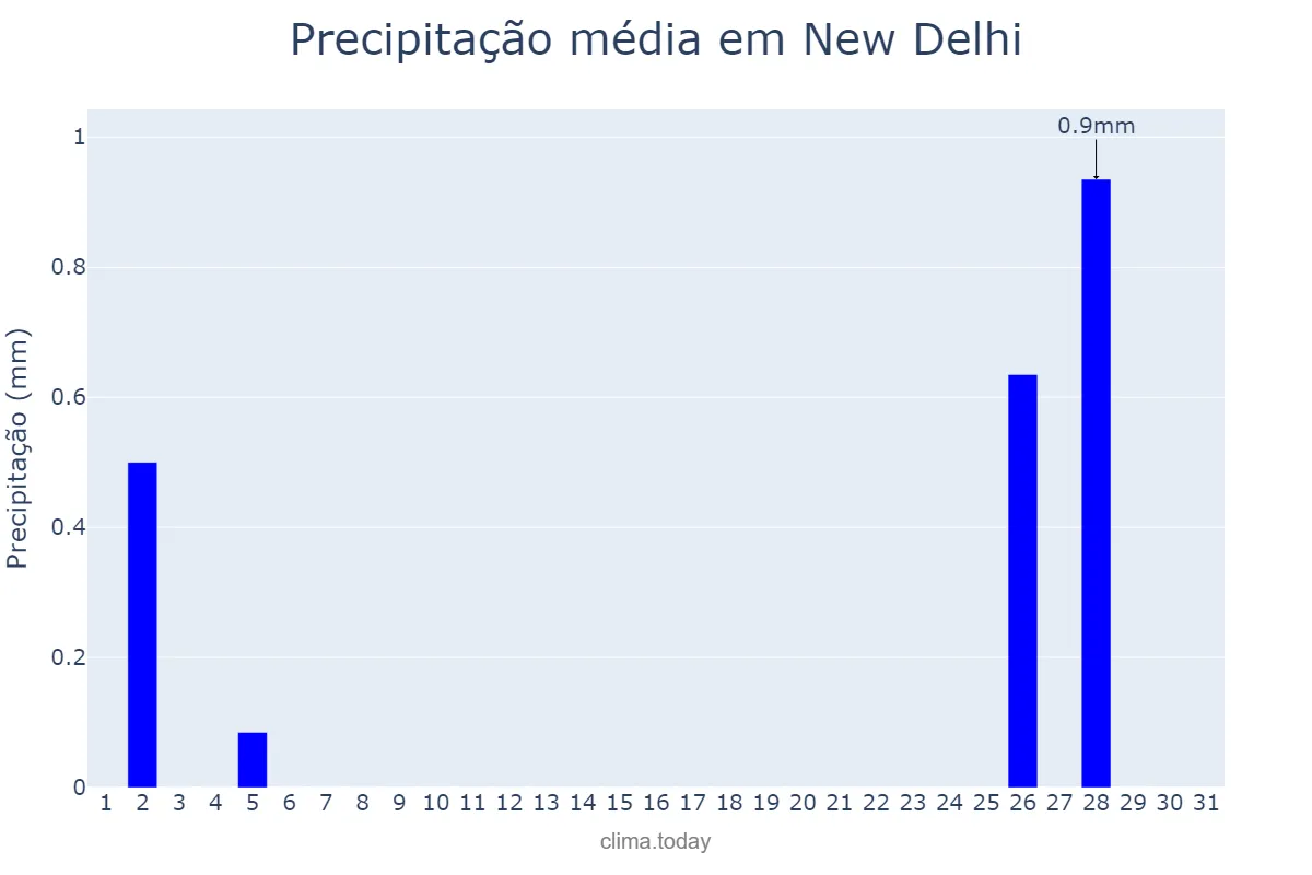 Precipitação em dezembro em New Delhi, Delhi, IN