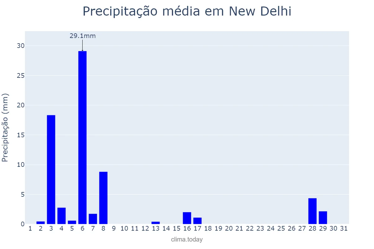 Precipitação em janeiro em New Delhi, Delhi, IN