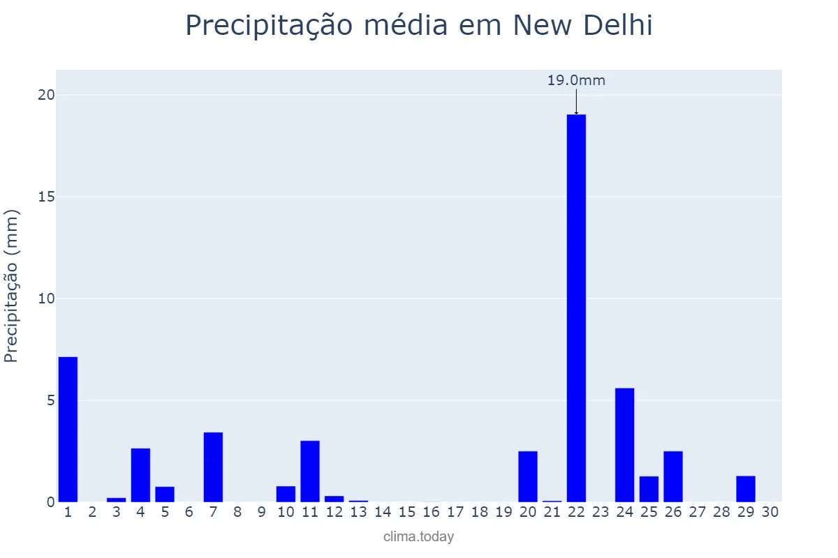 Precipitação em junho em New Delhi, Delhi, IN