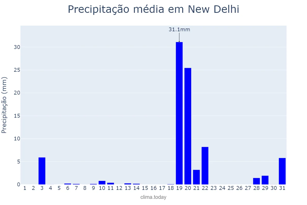 Precipitação em maio em New Delhi, Delhi, IN