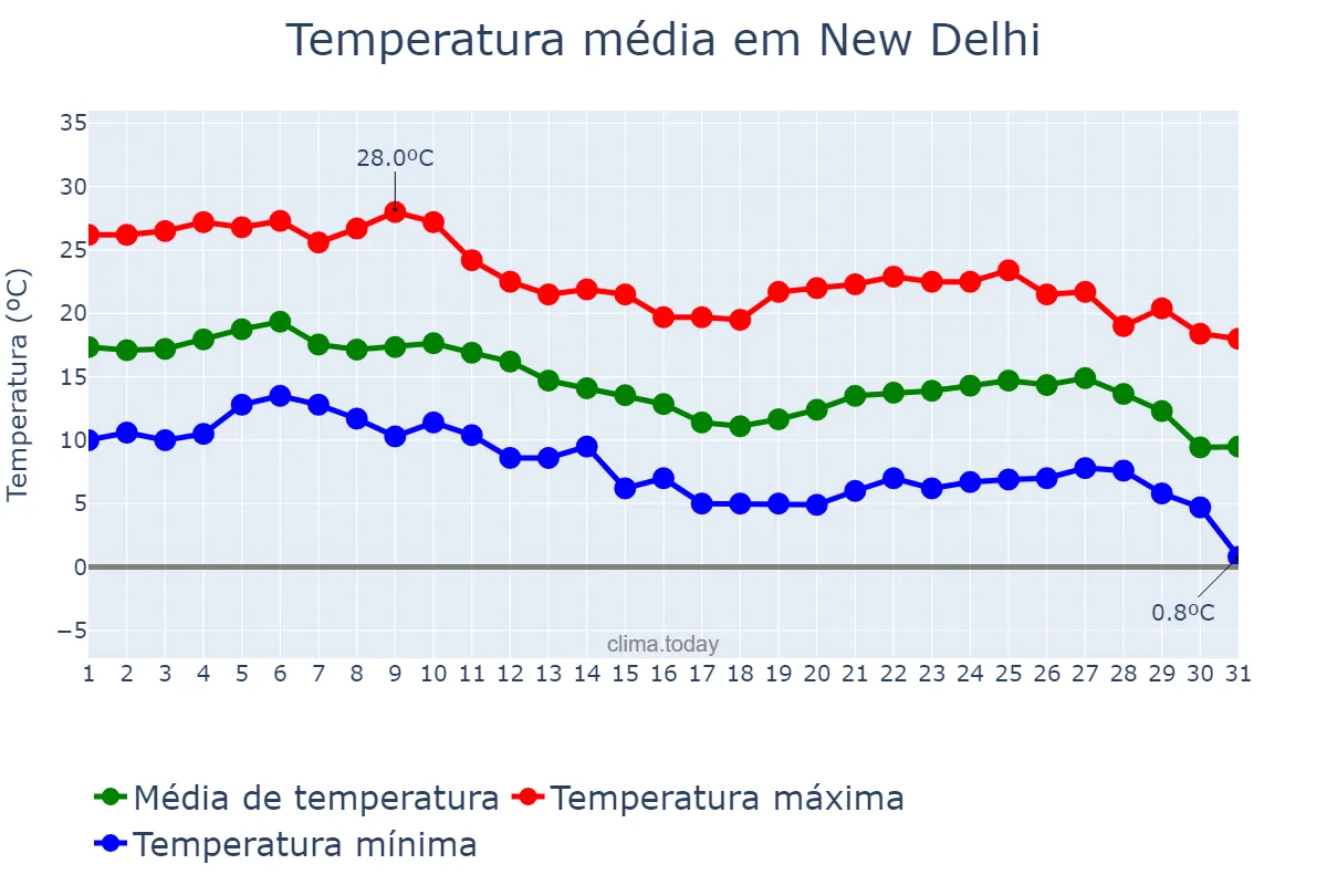 Temperatura em dezembro em New Delhi, Delhi, IN