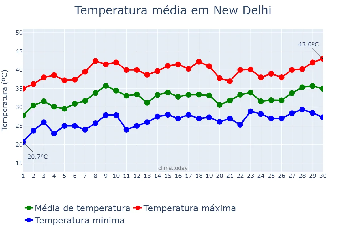 Temperatura em junho em New Delhi, Delhi, IN