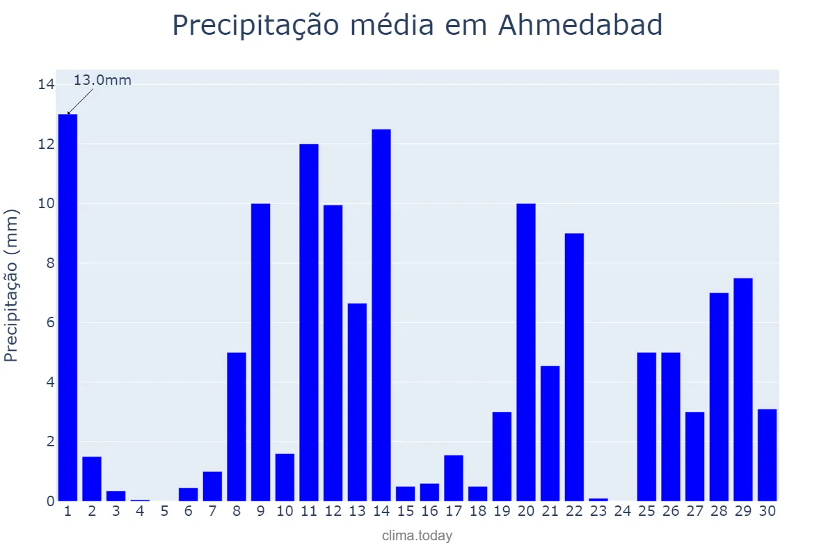 Precipitação em setembro em Ahmedabad, Gujarāt, IN