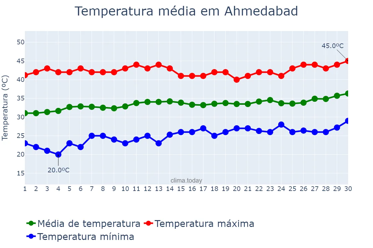 Temperatura em abril em Ahmedabad, Gujarāt, IN