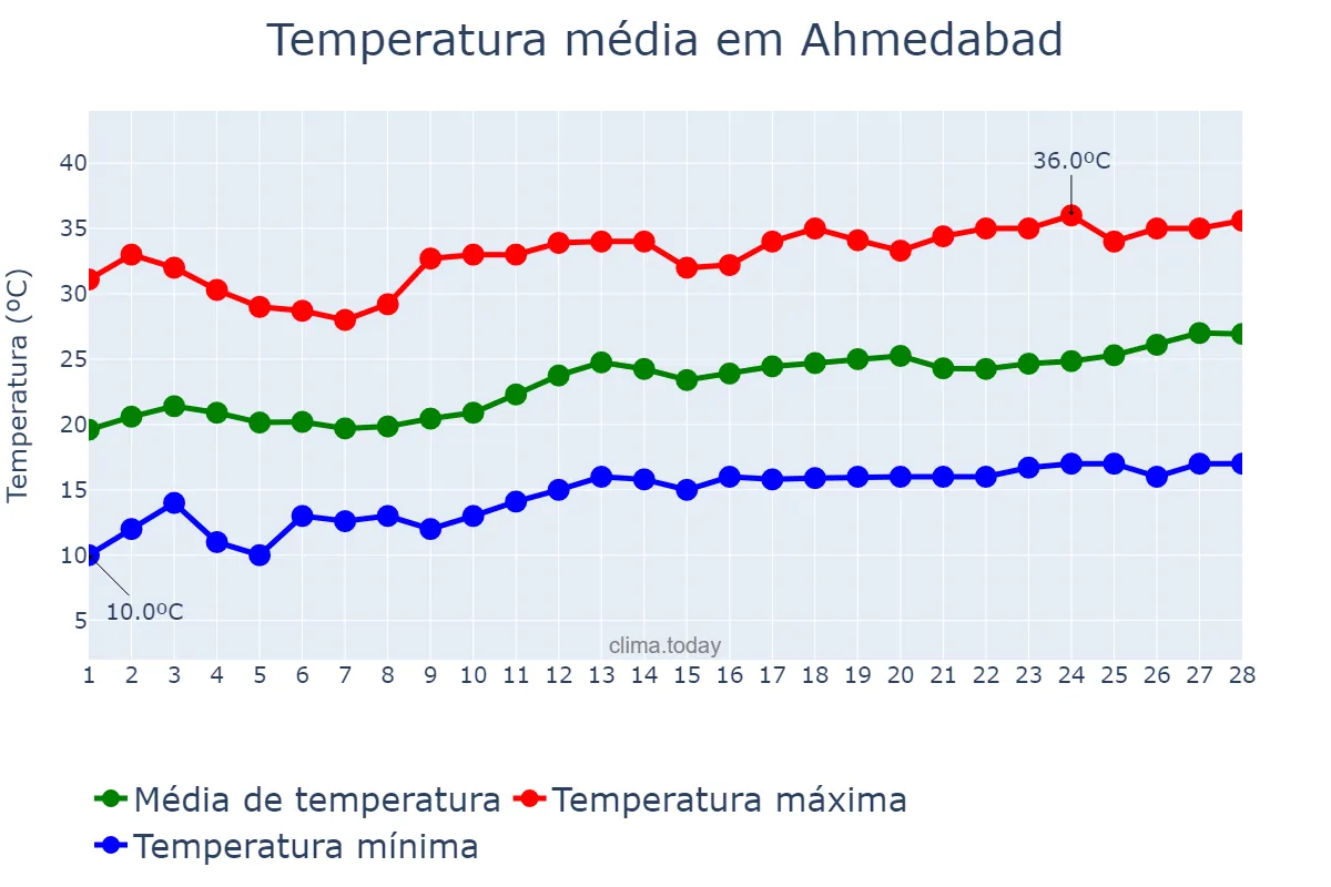 Temperatura em fevereiro em Ahmedabad, Gujarāt, IN