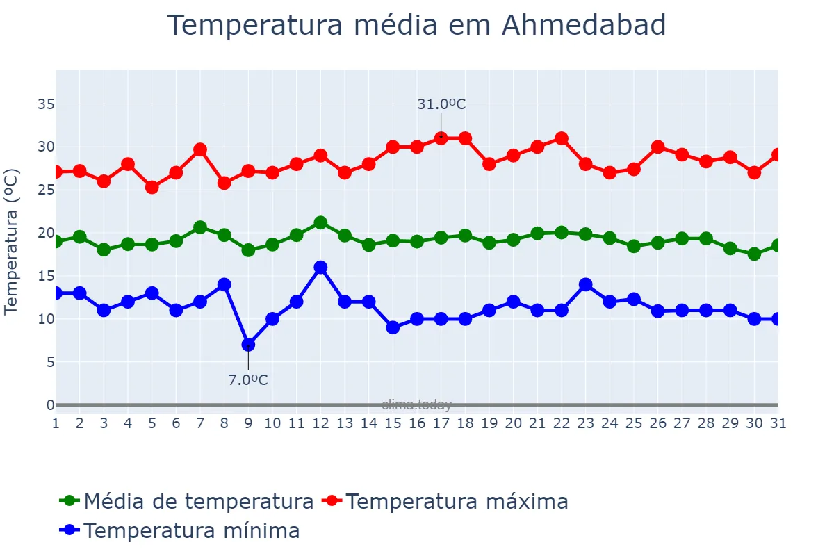Temperatura em janeiro em Ahmedabad, Gujarāt, IN