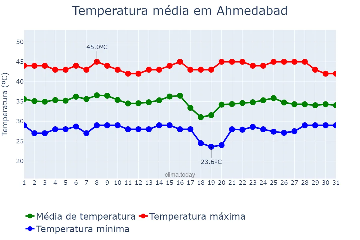 Temperatura em maio em Ahmedabad, Gujarāt, IN