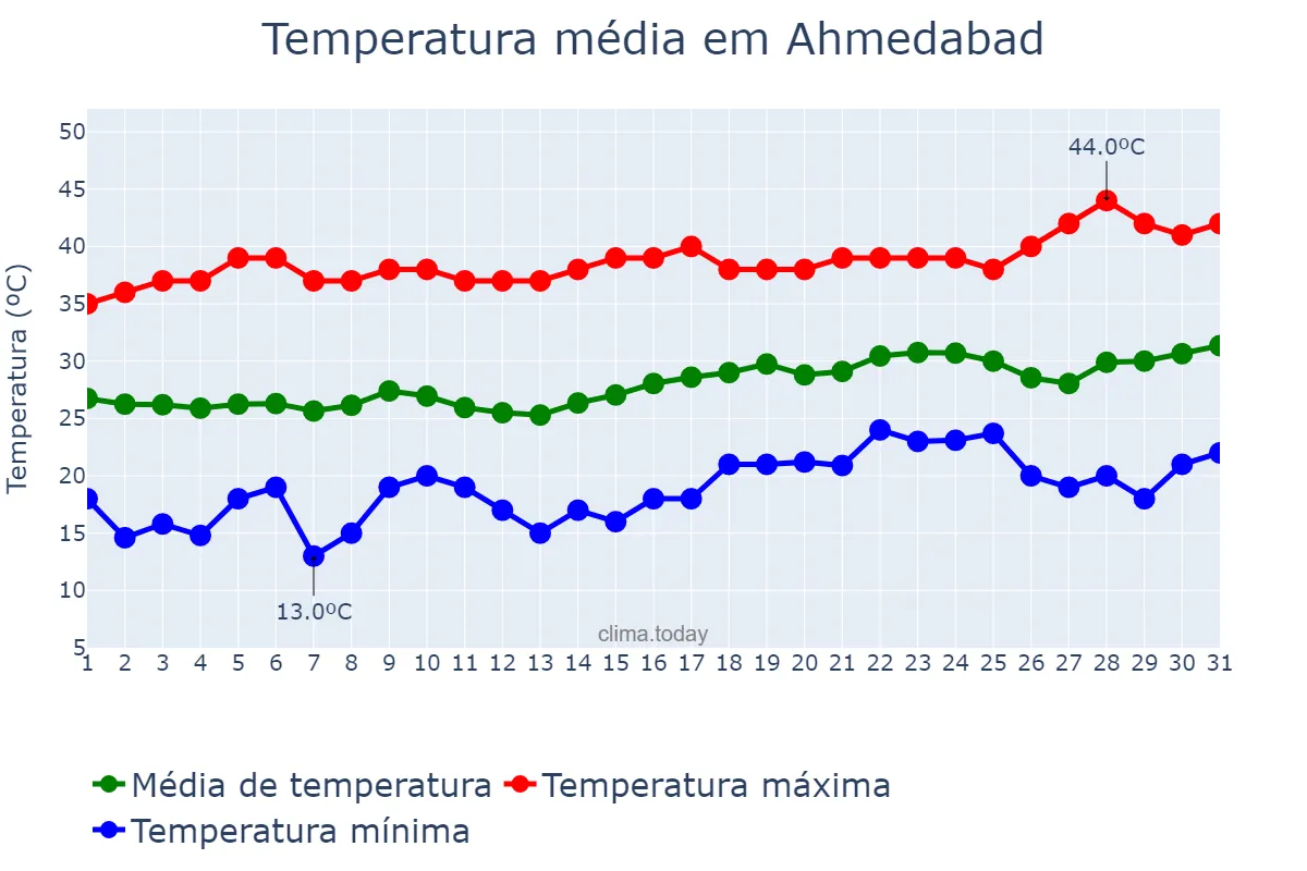 Temperatura em marco em Ahmedabad, Gujarāt, IN