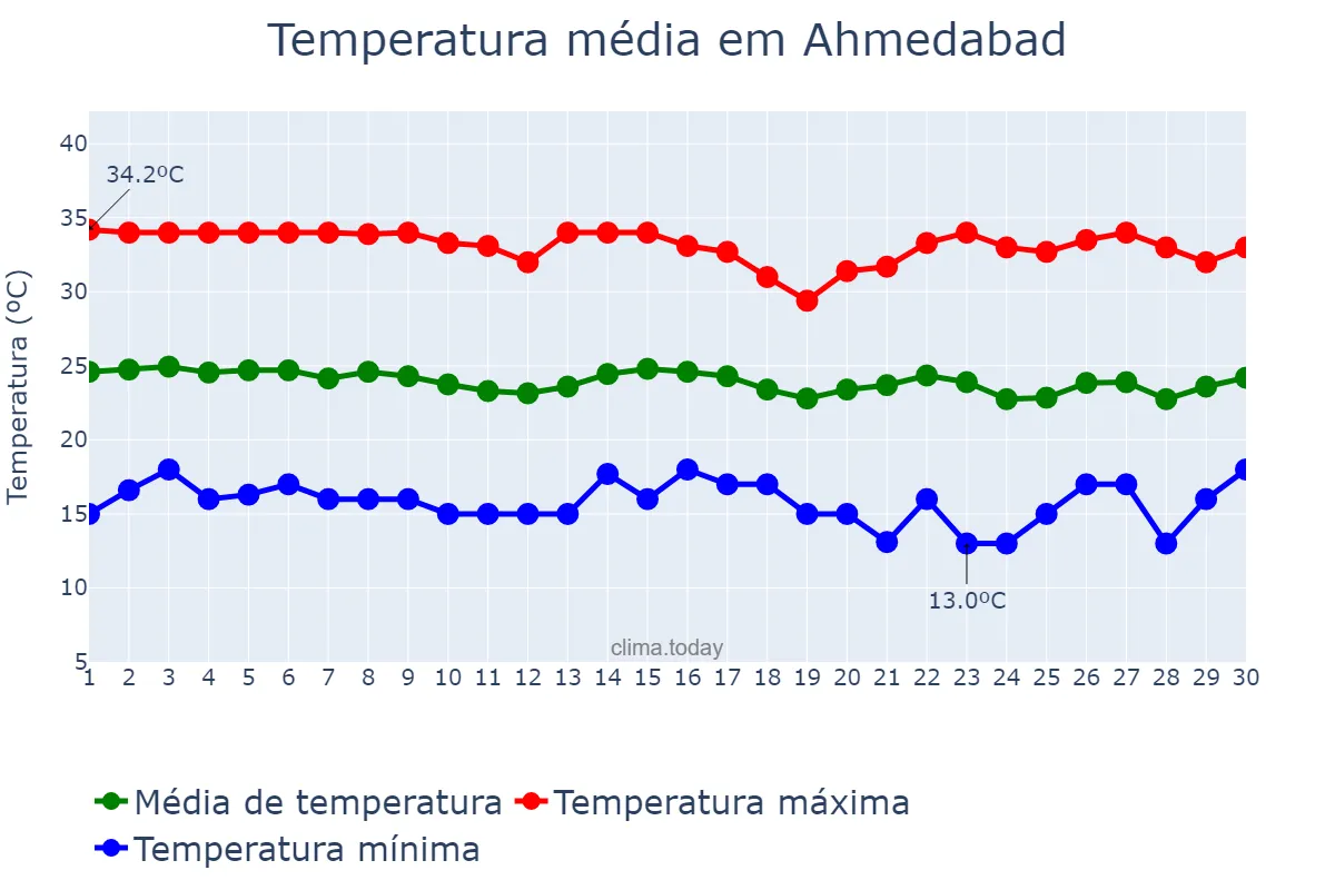 Temperatura em novembro em Ahmedabad, Gujarāt, IN