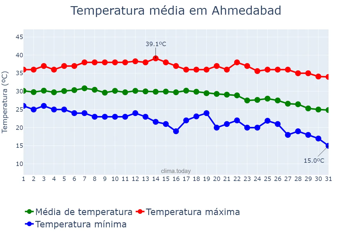 Temperatura em outubro em Ahmedabad, Gujarāt, IN