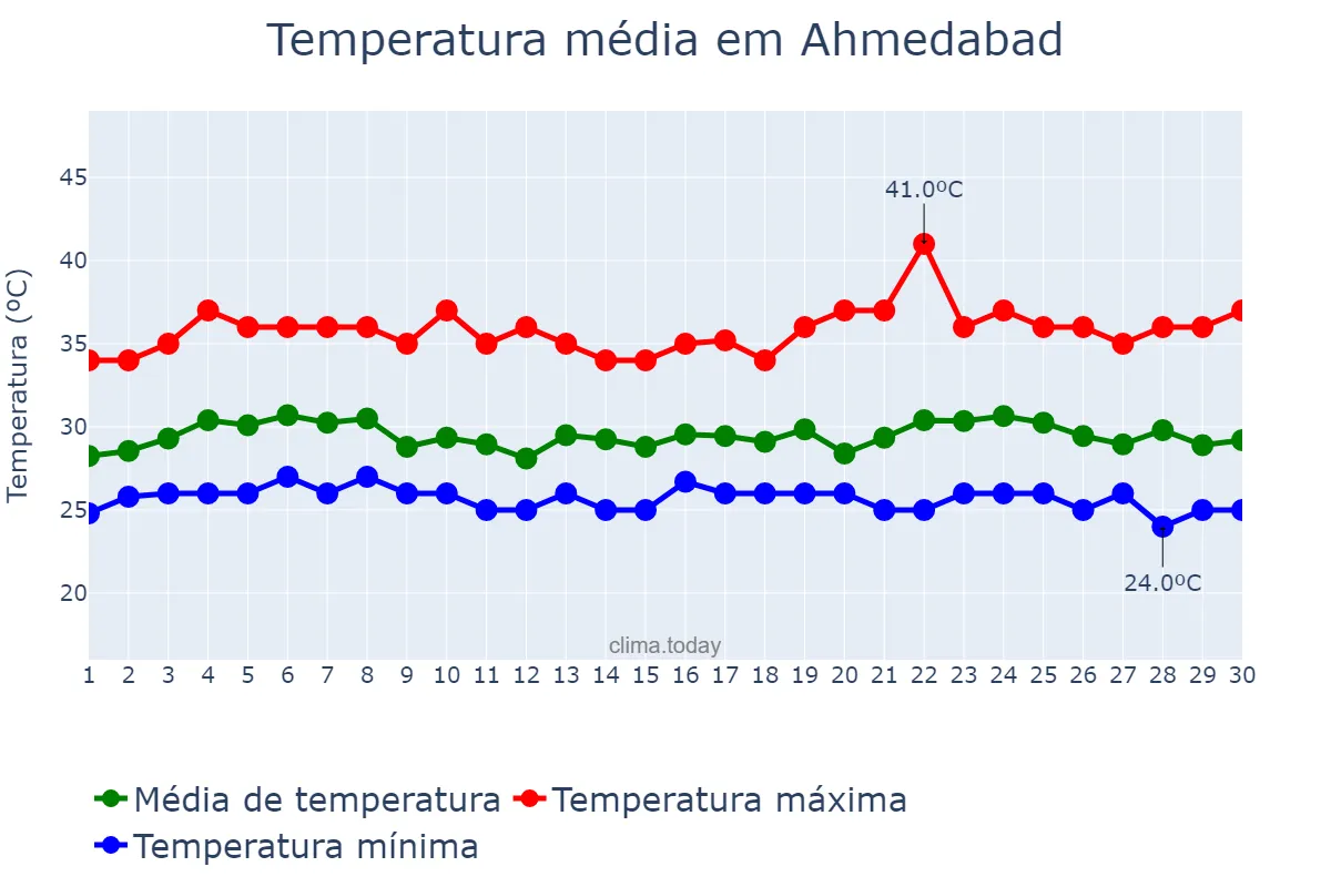 Temperatura em setembro em Ahmedabad, Gujarāt, IN
