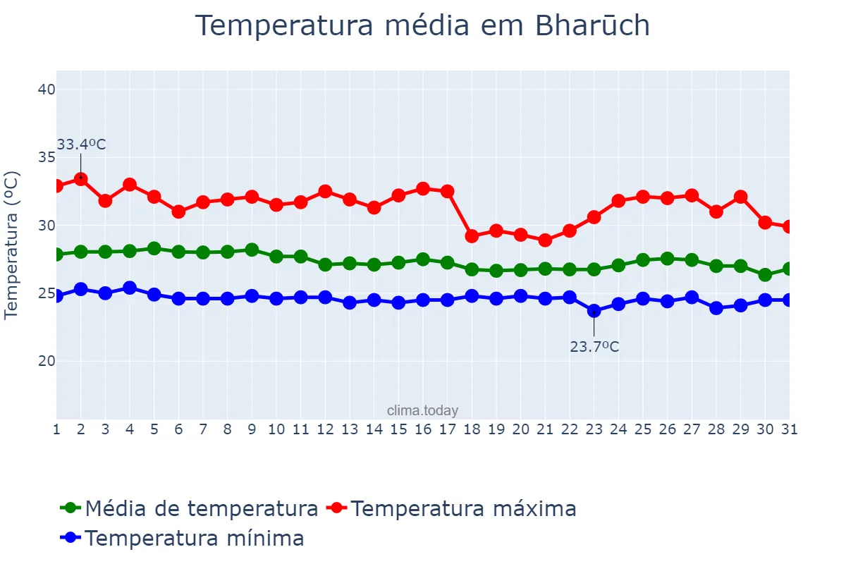 Temperatura em agosto em Bharūch, Gujarāt, IN