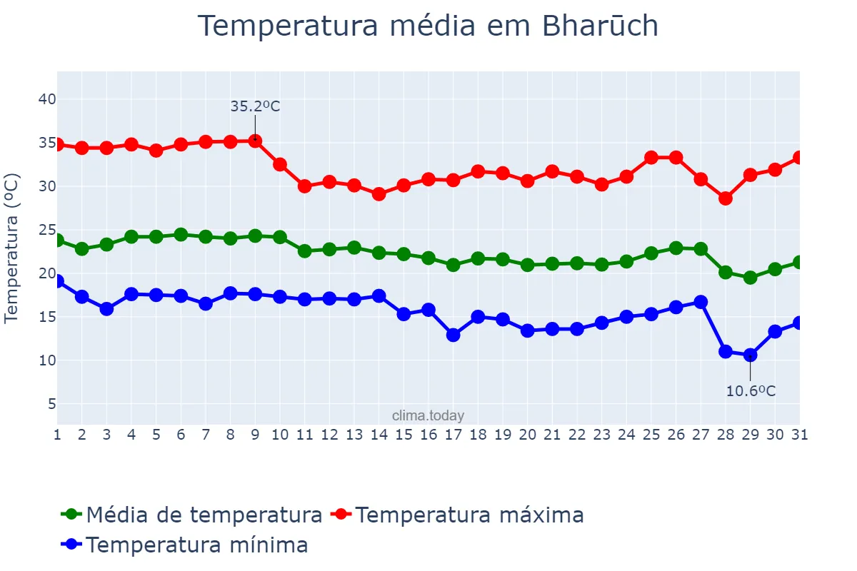 Temperatura em dezembro em Bharūch, Gujarāt, IN