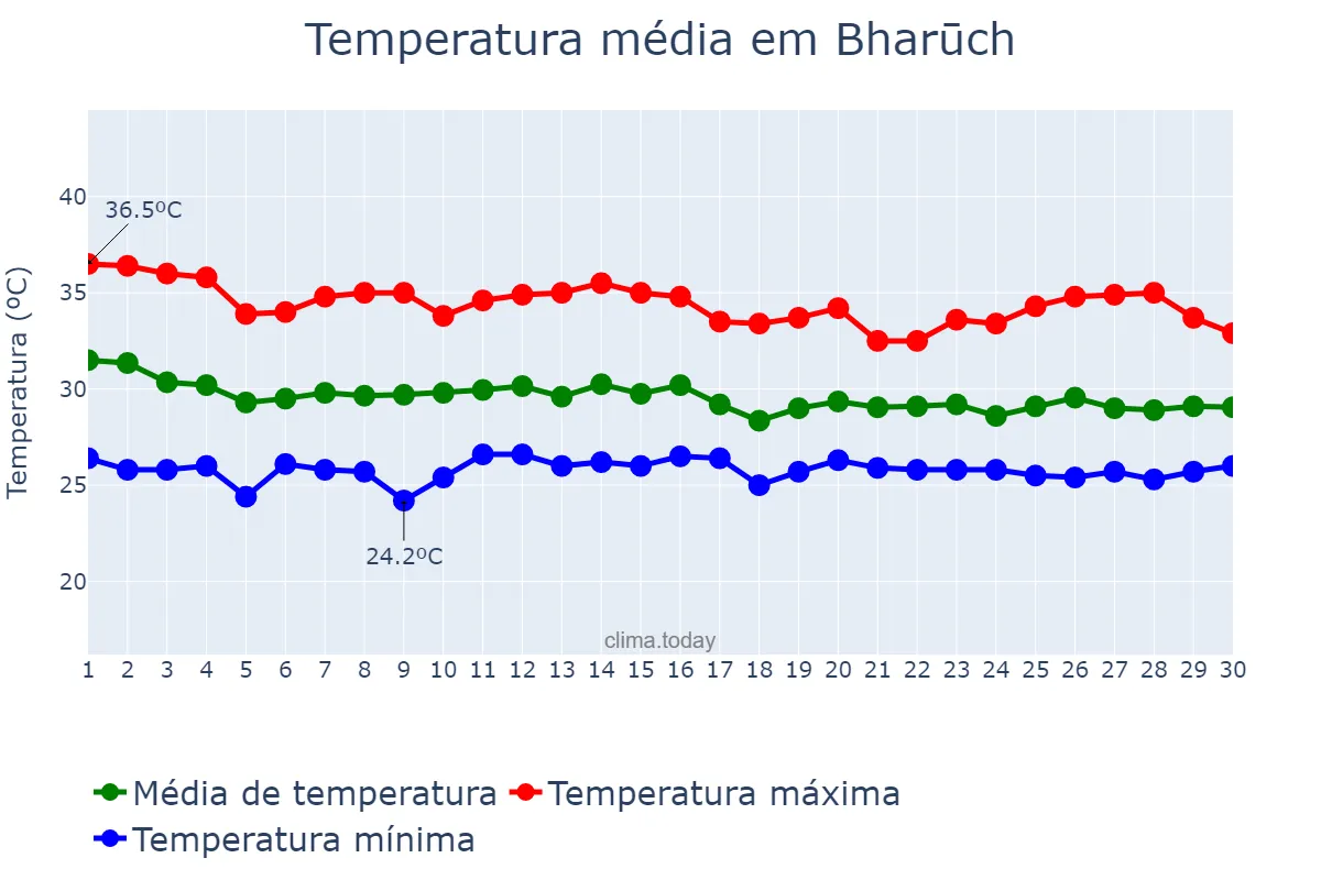 Temperatura em junho em Bharūch, Gujarāt, IN