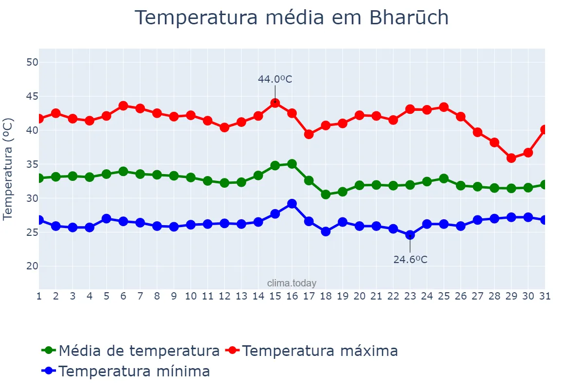 Temperatura em maio em Bharūch, Gujarāt, IN