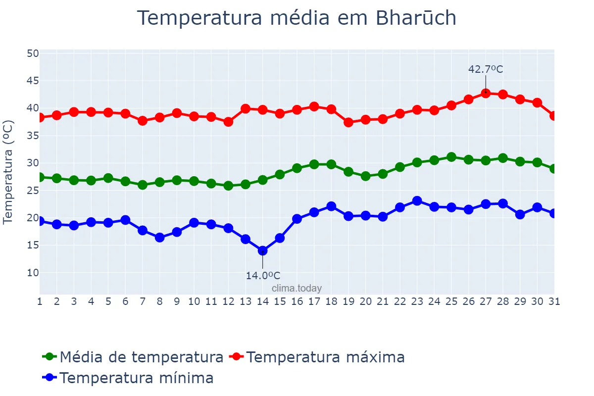 Temperatura em marco em Bharūch, Gujarāt, IN