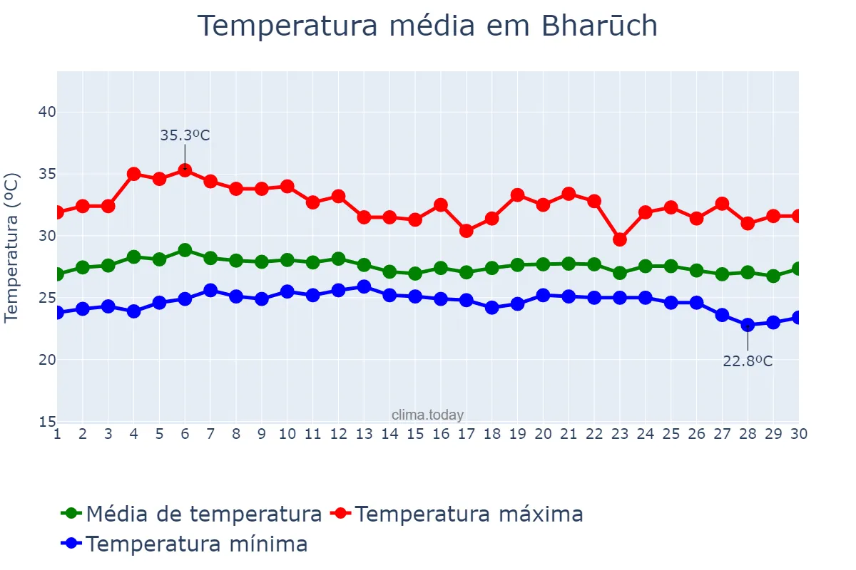 Temperatura em setembro em Bharūch, Gujarāt, IN