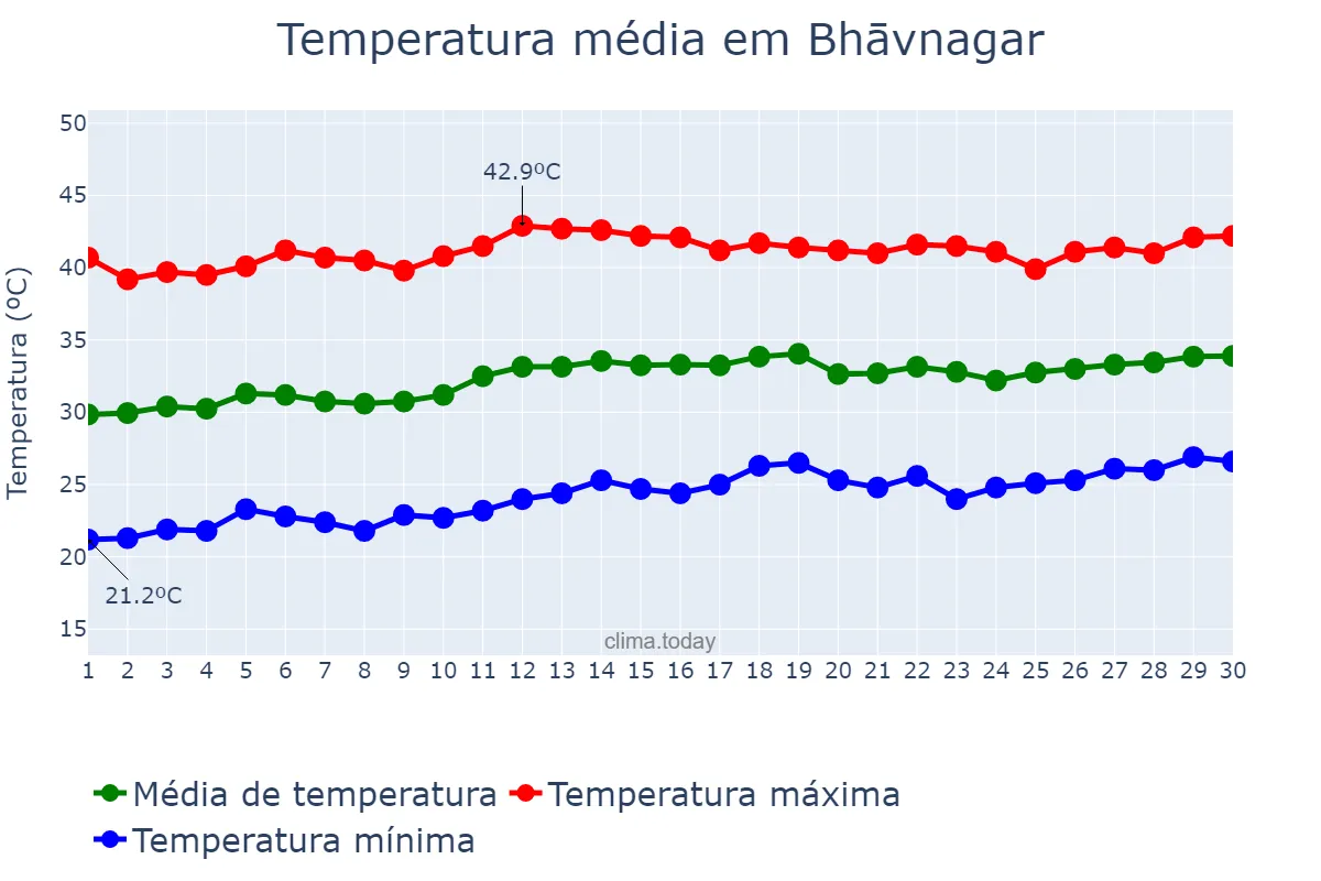 Temperatura em abril em Bhāvnagar, Gujarāt, IN