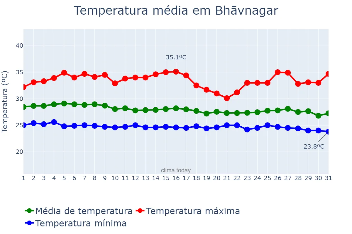 Temperatura em agosto em Bhāvnagar, Gujarāt, IN