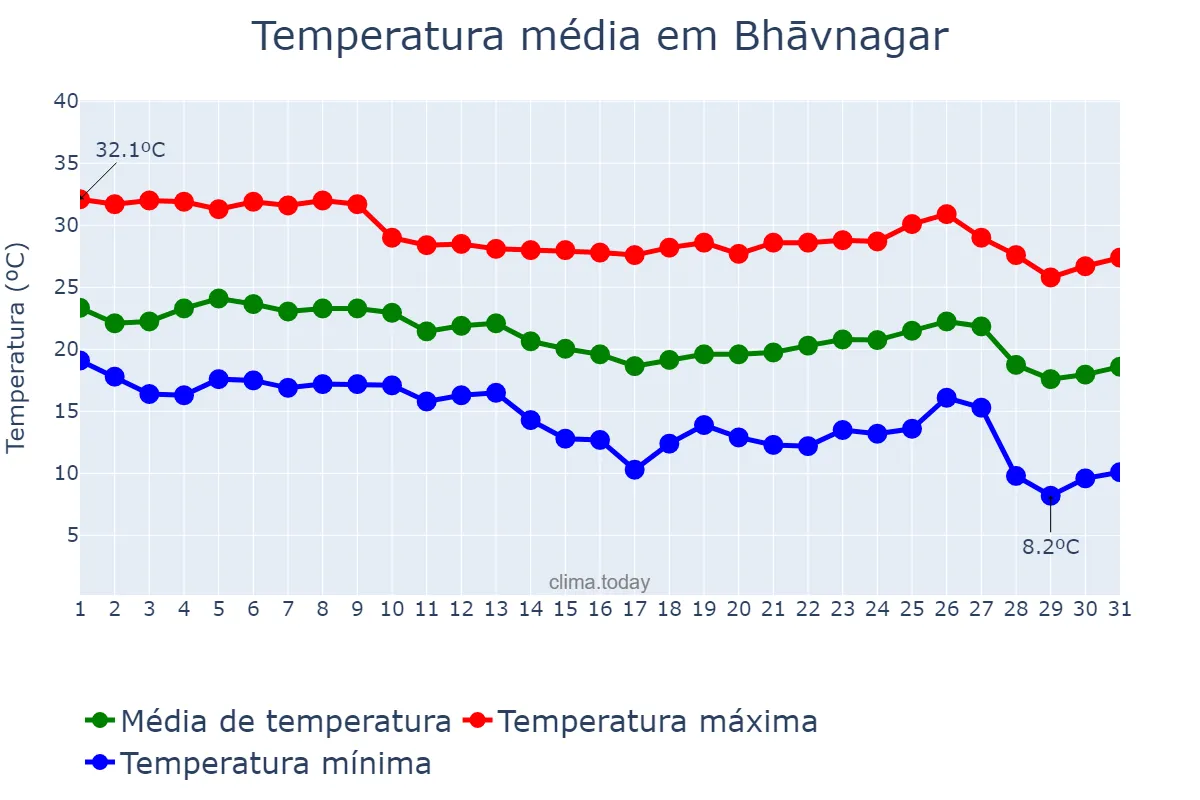 Temperatura em dezembro em Bhāvnagar, Gujarāt, IN