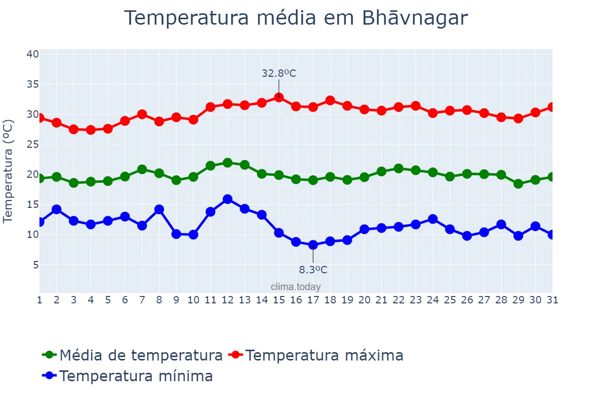Temperatura em janeiro em Bhāvnagar, Gujarāt, IN