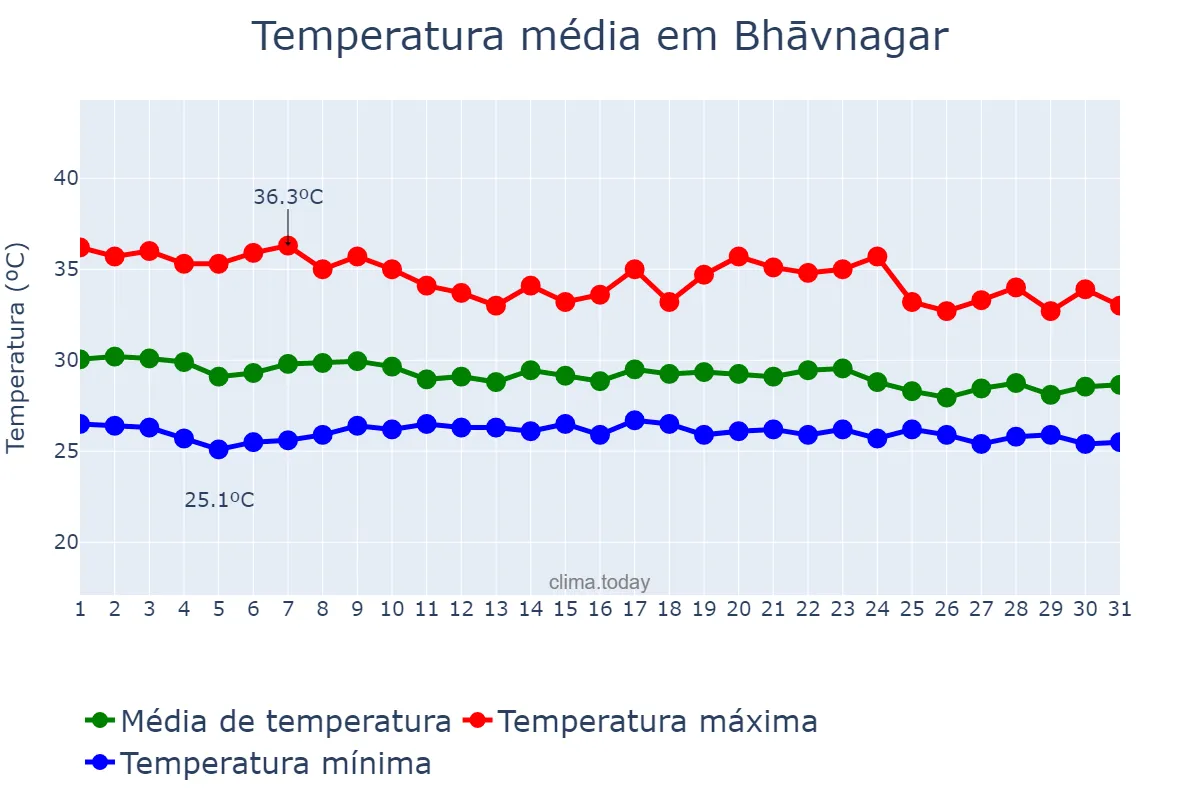 Temperatura em julho em Bhāvnagar, Gujarāt, IN