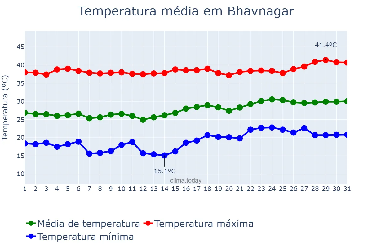 Temperatura em marco em Bhāvnagar, Gujarāt, IN