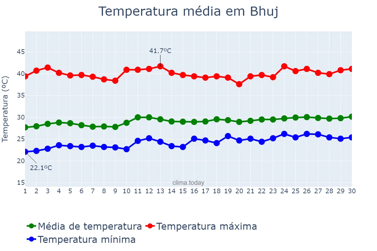 Temperatura em abril em Bhuj, Gujarāt, IN