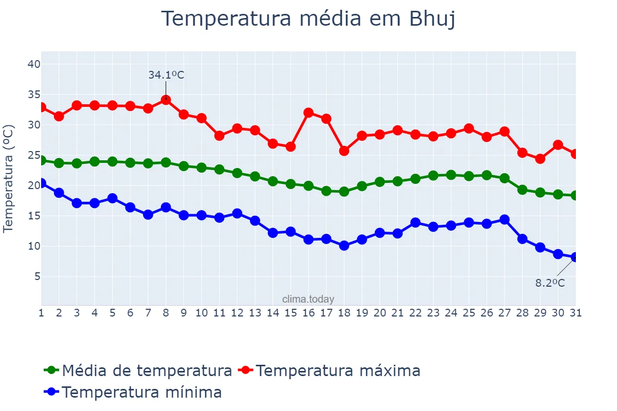 Temperatura em dezembro em Bhuj, Gujarāt, IN
