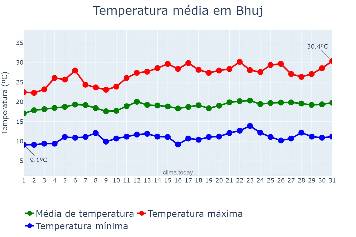 Temperatura em janeiro em Bhuj, Gujarāt, IN