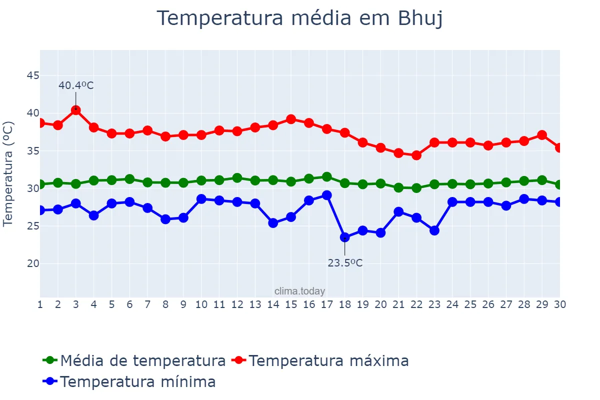 Temperatura em junho em Bhuj, Gujarāt, IN