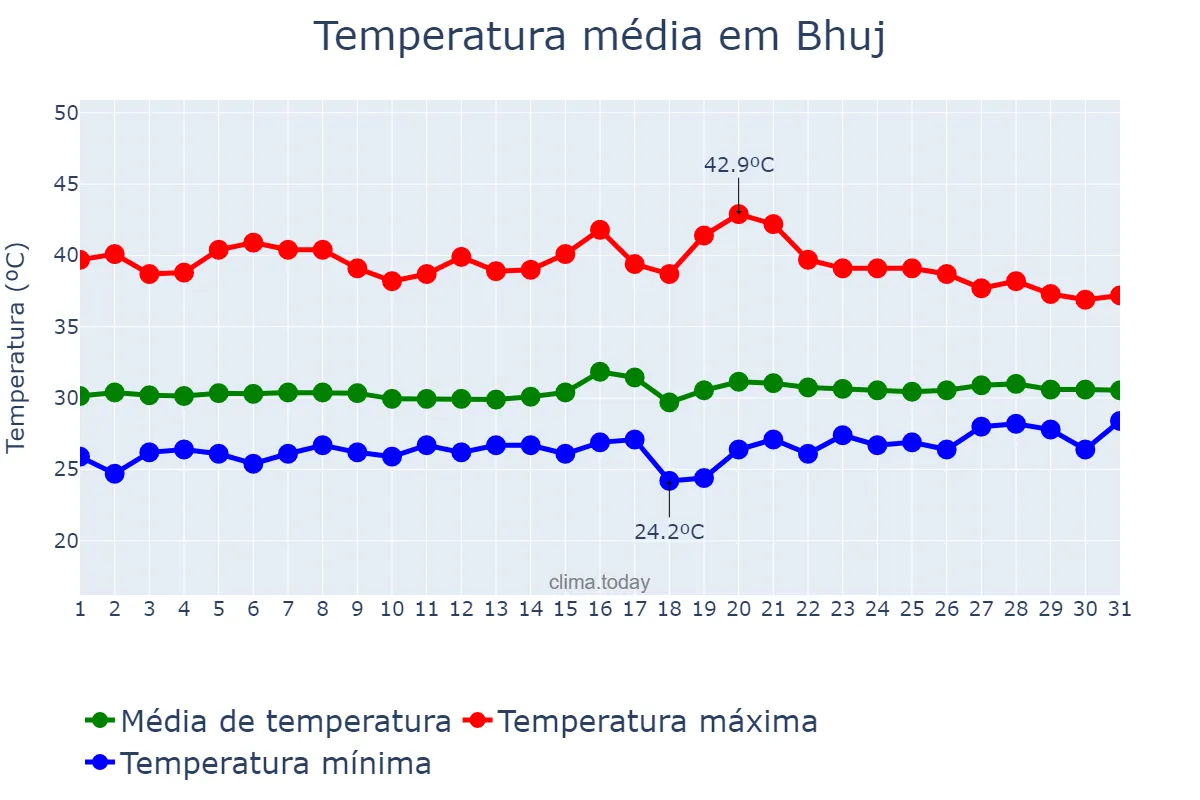 Temperatura em maio em Bhuj, Gujarāt, IN