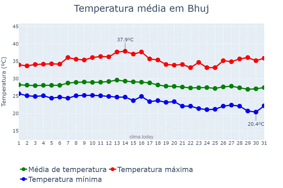 Temperatura em outubro em Bhuj, Gujarāt, IN
