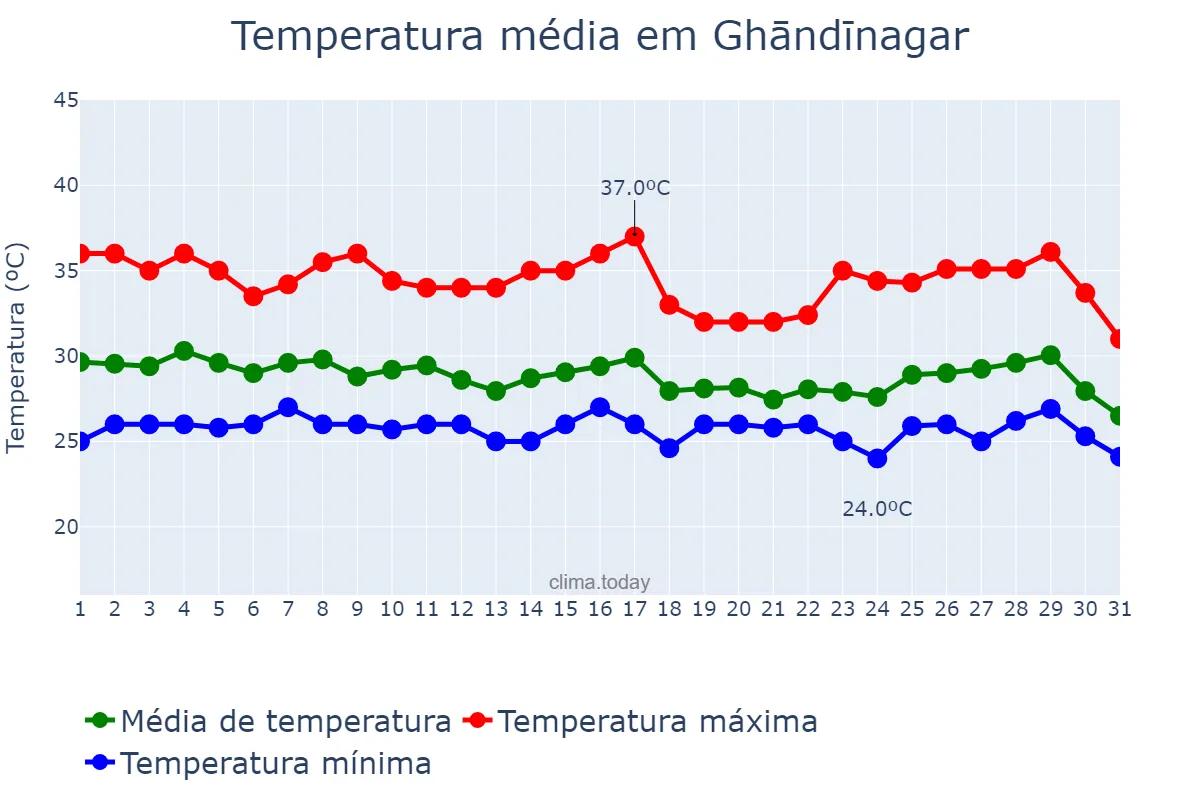 Temperatura em agosto em Ghāndīnagar, Gujarāt, IN