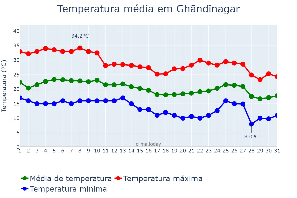 Temperatura em dezembro em Ghāndīnagar, Gujarāt, IN