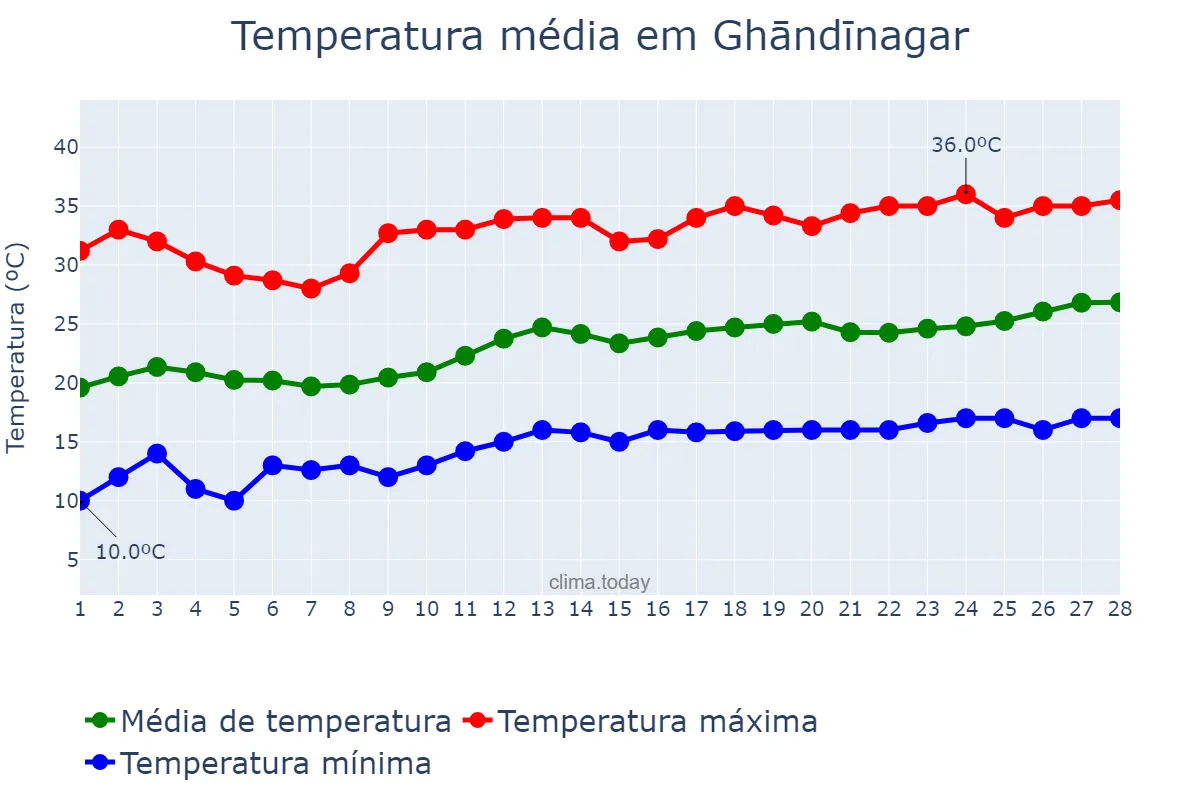 Temperatura em fevereiro em Ghāndīnagar, Gujarāt, IN