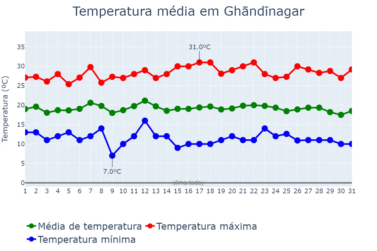 Temperatura em janeiro em Ghāndīnagar, Gujarāt, IN